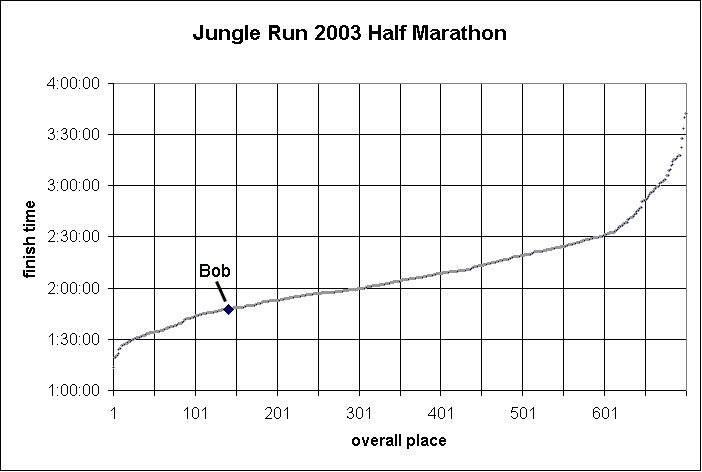 Bob runs better than median