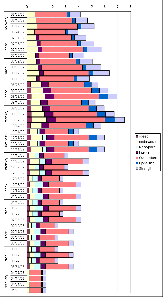 graph of Bob's intended traing for the next 48 months